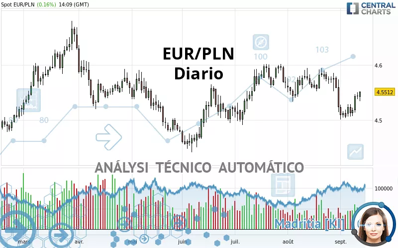 EUR/PLN - Journalier