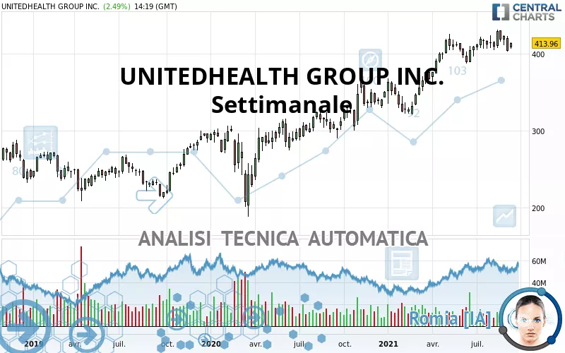 UNITEDHEALTH GROUP INC. - Hebdomadaire