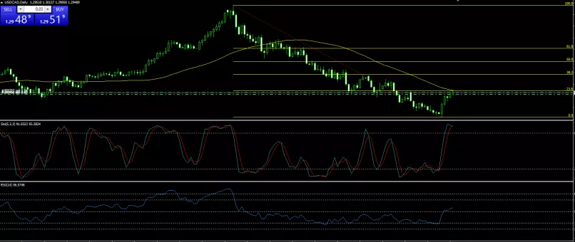 USD/CAD - Journalier