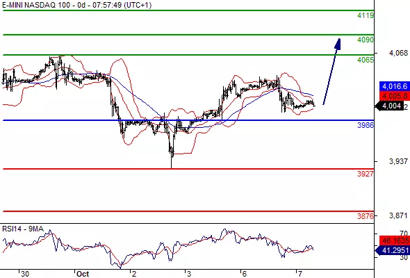 NASDAQ100 INDEX - 30 min.