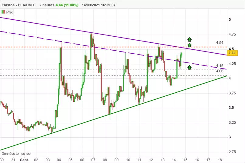 ELASTOS - ELA/USDT - 2H