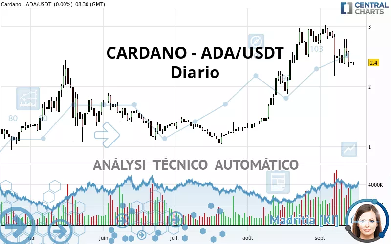 CARDANO - ADA/USDT - Dagelijks