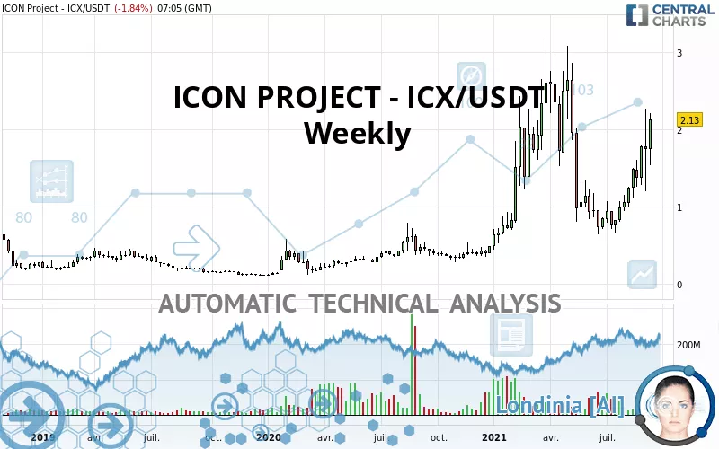 ICON PROJECT - ICX/USDT - Weekly