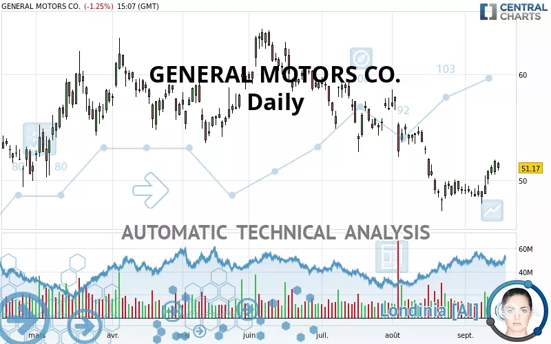 GENERAL MOTORS CO. - Journalier