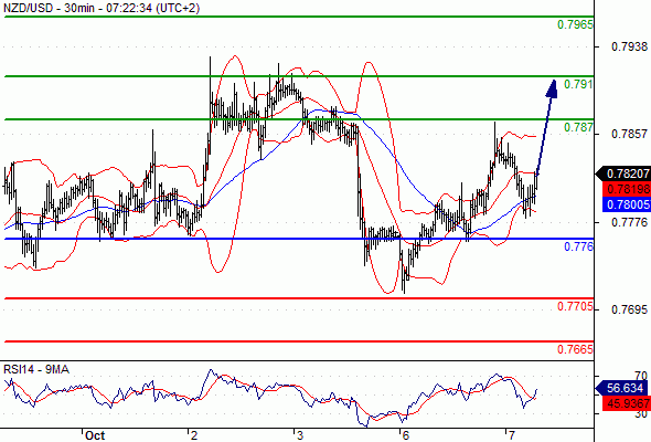 NZD/USD - 30 min.