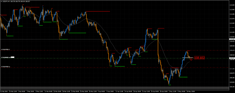 USD/JPY - 4 Std.