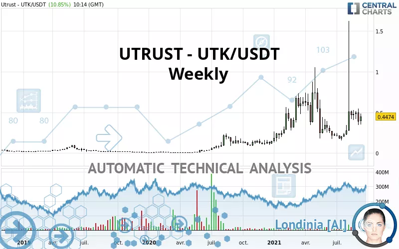 UTRUST - UTK/USDT - Settimanale