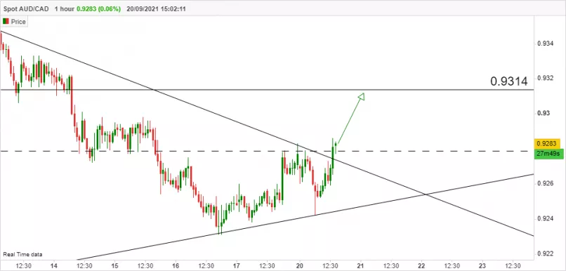 AUD/CAD - 1H