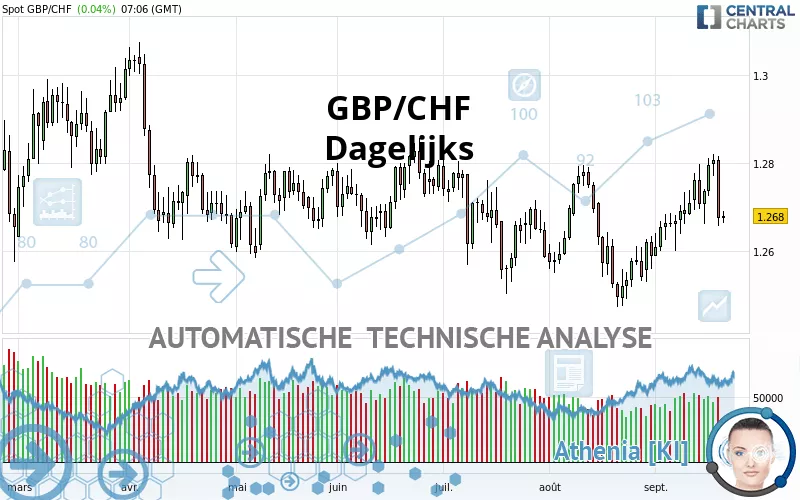 GBP/CHF - Dagelijks