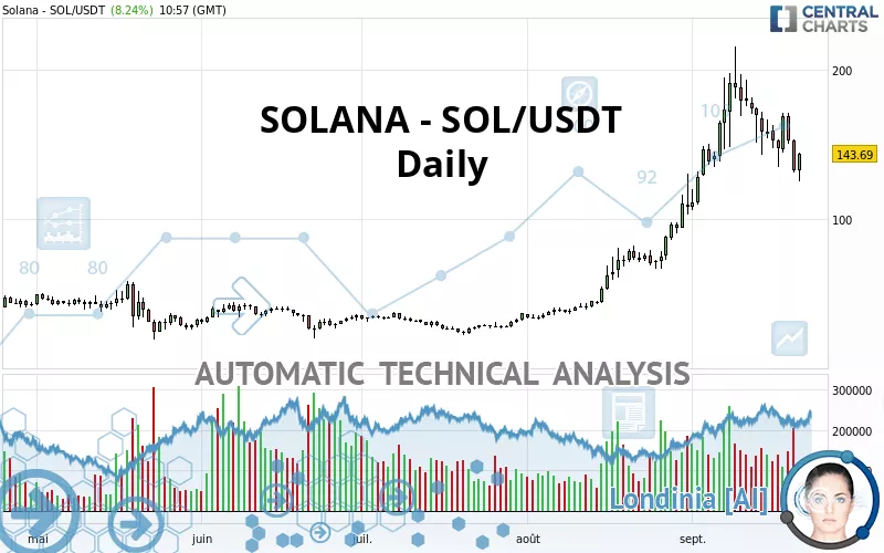 SOLANA - SOL/USDT - Daily