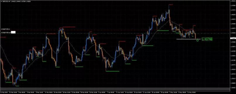 GBP/USD - 4H