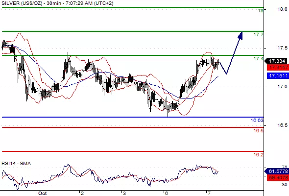 SILVER - USD - 30 min.