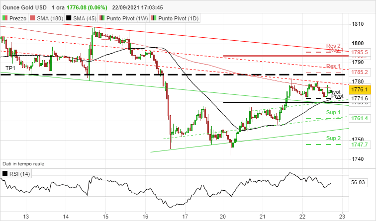 GOLD - USD - 1H