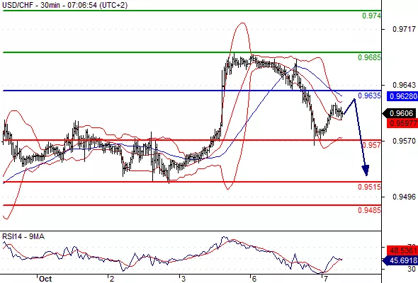 USD/CHF - 30 min.