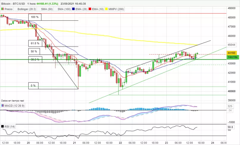 BITCOIN - BTC/USD - 1 uur