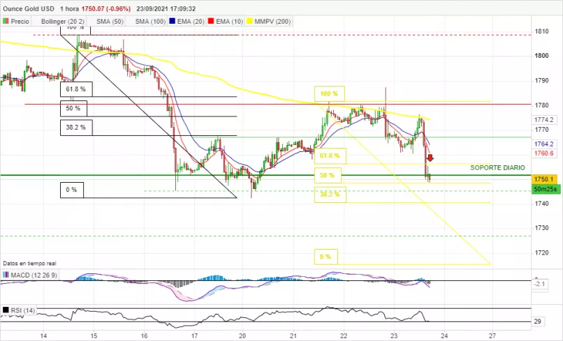 GOLD - USD - 1H