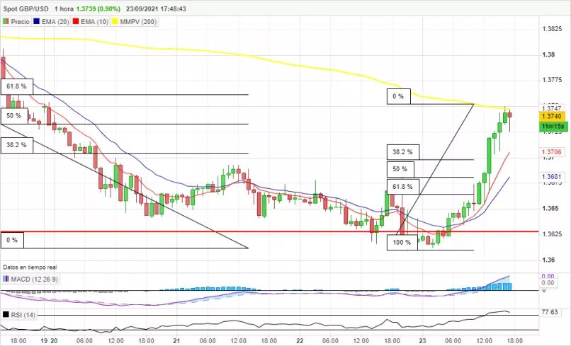 GBP/USD - 1 uur