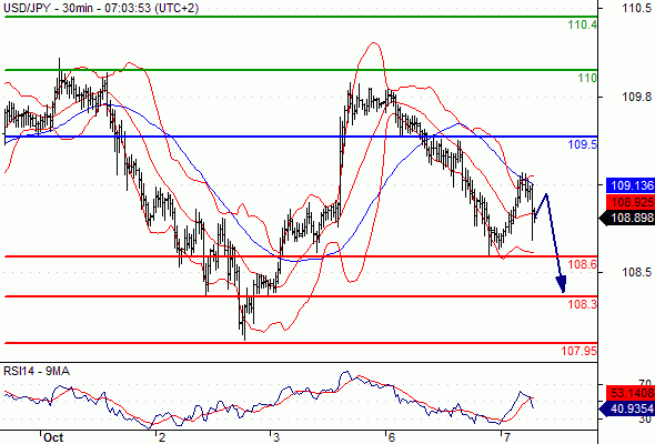 USD/JPY - 30 min.