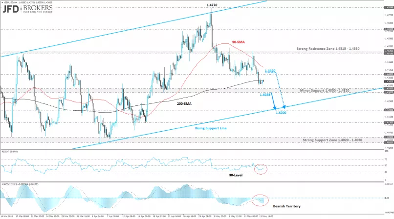 GBP/USD - 4 uur