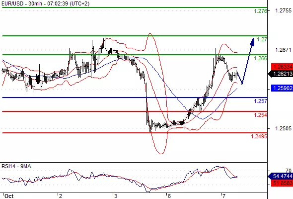 EUR/USD - 30 min.