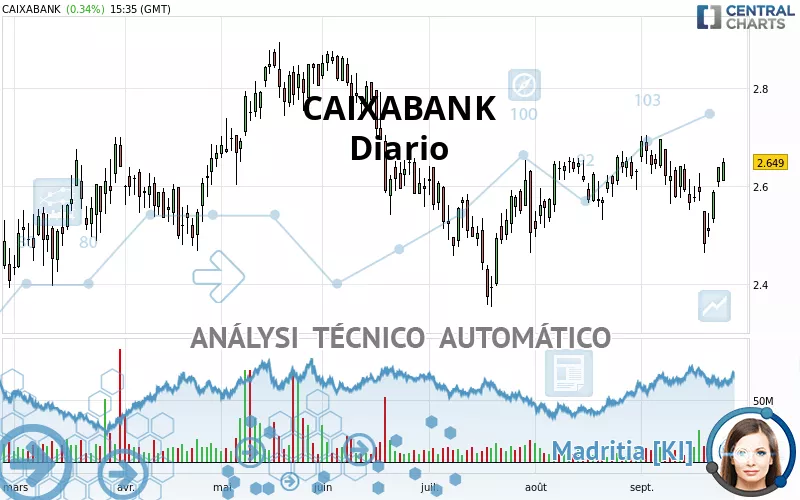 CAIXABANK - Täglich