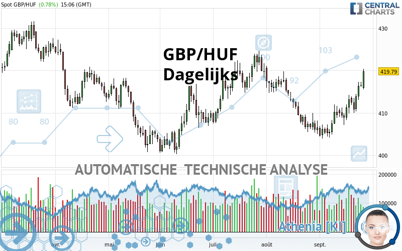 GBP/HUF - Täglich