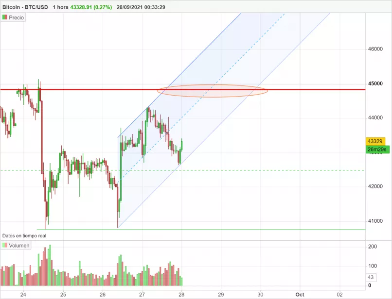 BITCOIN - BTC/USD - 1H