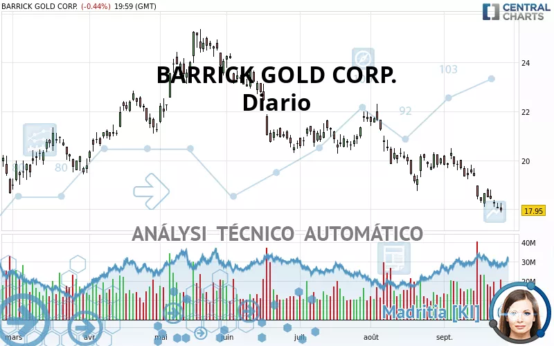 BARRICK GOLD CORP. - Journalier