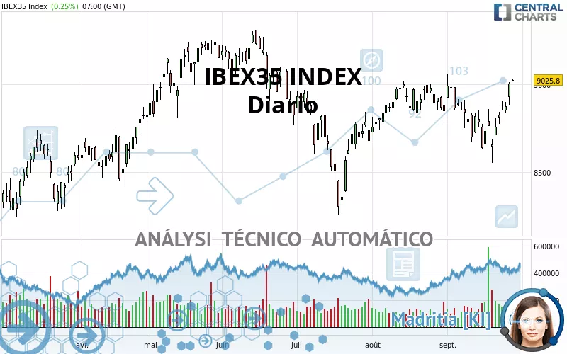 IBEX35 INDEX - Giornaliero