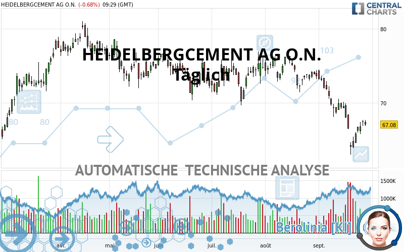 HEIDELBERG MATERIALS O.N. - Daily