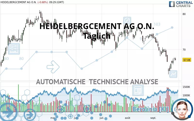 HEIDELBERG MATERIALS O.N. - Täglich