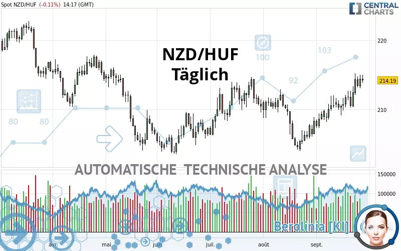 NZD/HUF - Täglich