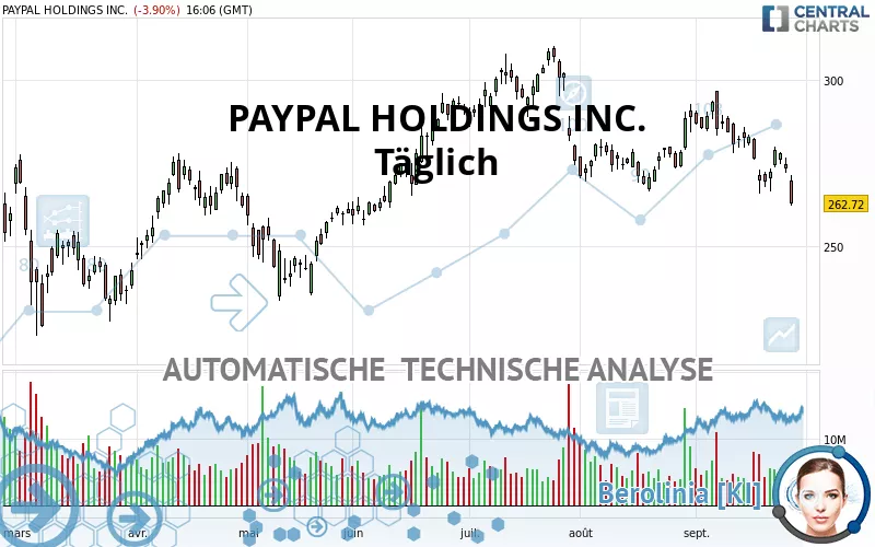 PAYPAL HOLDINGS INC. - Daily