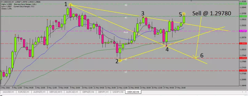 USD/CAD - 4H