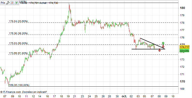 GBP/JPY - 1H