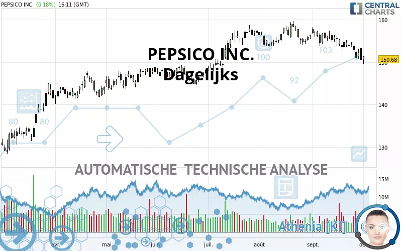 PEPSICO INC. - Dagelijks