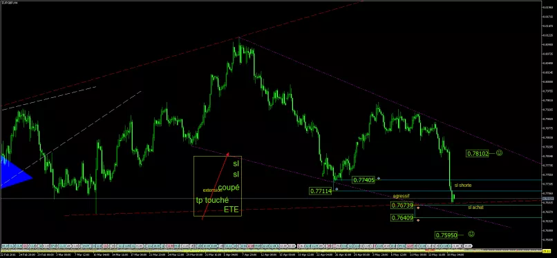 EUR/GBP - 4H