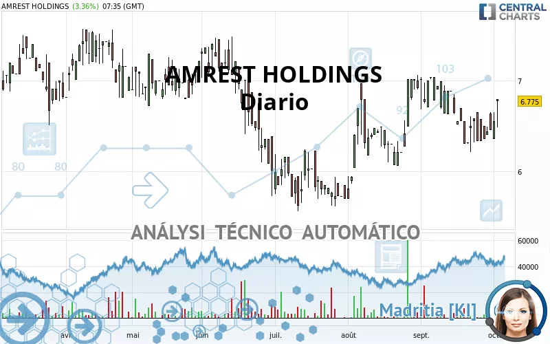 AMREST HOLDINGS - Diario