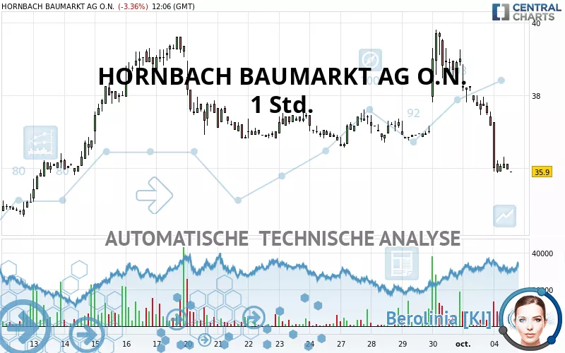 HORNBACH BAUMARKT AG O.N. - 1 Std.