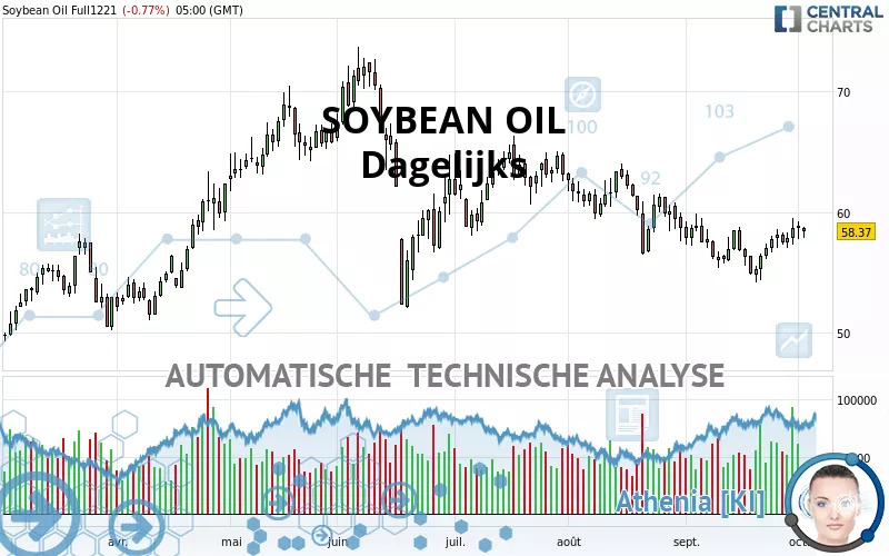 SOYBEAN OIL - Journalier