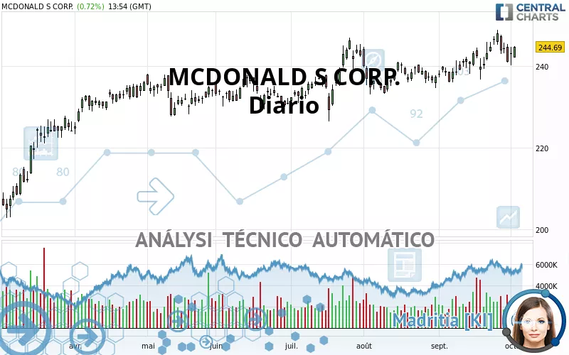 MCDONALD S CORP. - Diario