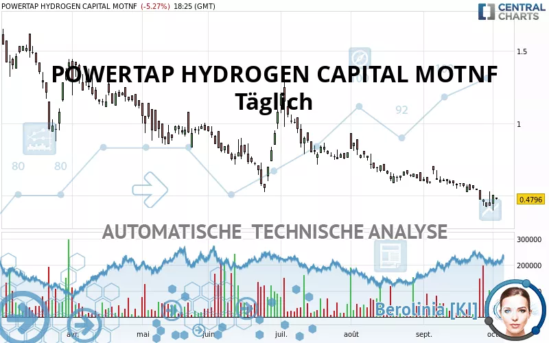 POWERTAP HYDROGEN CAPITAL MOTNF - Dagelijks