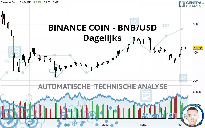 BINANCE COIN - BNB/USD - Dagelijks