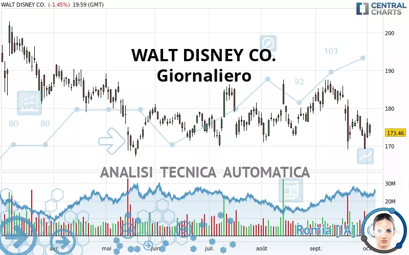 WALT DISNEY CO. - Giornaliero