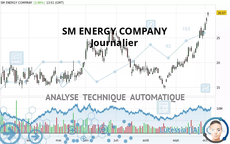 SM ENERGY COMPANY - Dagelijks