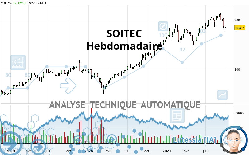 SOITEC - Weekly