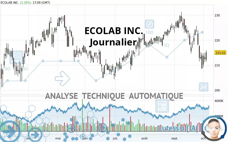 ECOLAB INC. - Journalier