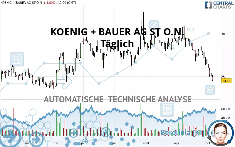 KOENIG + BAUER AG ST O.N. - Täglich