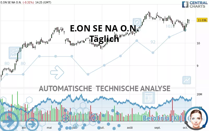 E.ON SE NA O.N. - Giornaliero