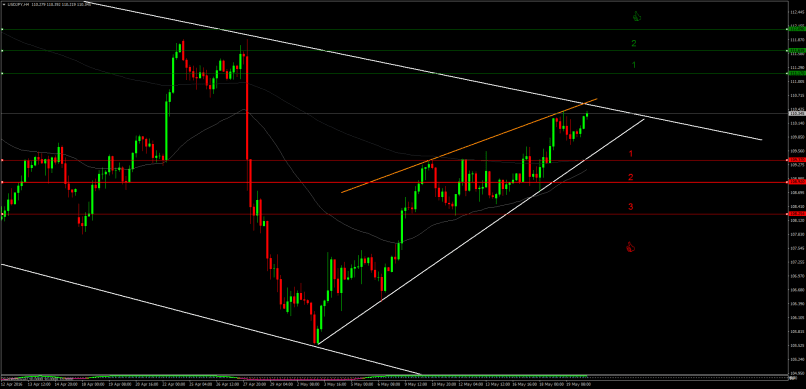 USD/JPY - 4H